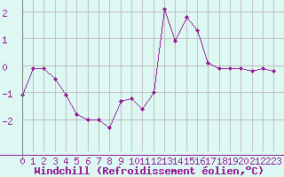 Courbe du refroidissement olien pour Fains-Veel (55)