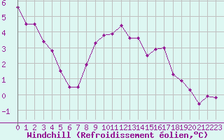 Courbe du refroidissement olien pour Twenthe (PB)