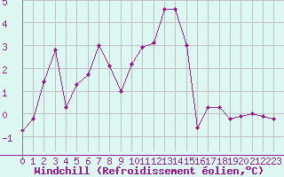 Courbe du refroidissement olien pour Kahler Asten