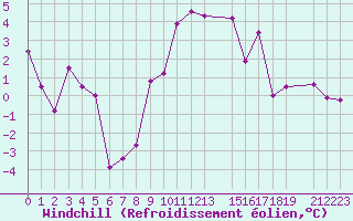 Courbe du refroidissement olien pour Pajares - Valgrande