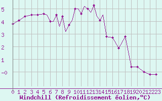 Courbe du refroidissement olien pour Diepholz