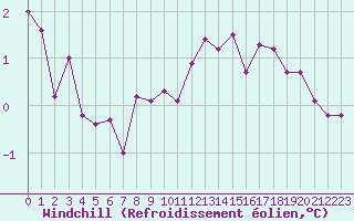 Courbe du refroidissement olien pour Rmering-ls-Puttelange (57)