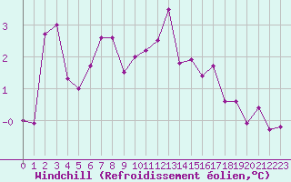 Courbe du refroidissement olien pour Grenoble/St-Etienne-St-Geoirs (38)