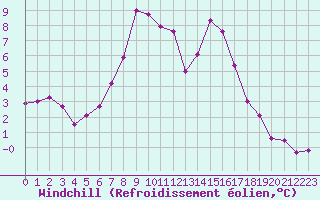Courbe du refroidissement olien pour Nidingen