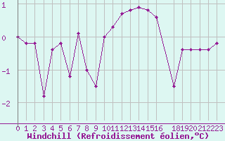 Courbe du refroidissement olien pour Kleine-Brogel (Be)