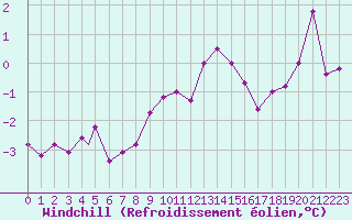 Courbe du refroidissement olien pour Sogndal / Haukasen