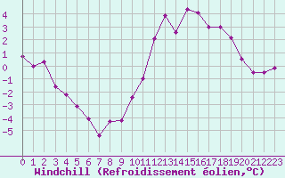 Courbe du refroidissement olien pour Dijon / Longvic (21)