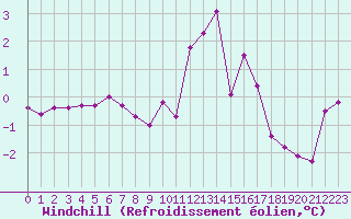 Courbe du refroidissement olien pour Fameck (57)