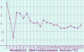 Courbe du refroidissement olien pour le bateau DBLK