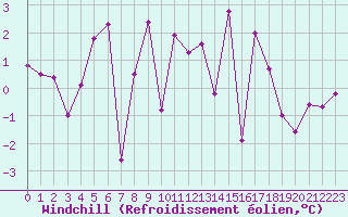 Courbe du refroidissement olien pour Schpfheim