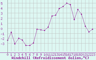Courbe du refroidissement olien pour Les Charbonnires (Sw)
