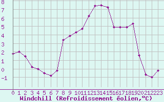 Courbe du refroidissement olien pour Bad Ragaz