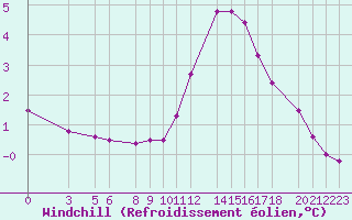 Courbe du refroidissement olien pour Guret Grancher (23)