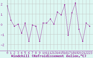 Courbe du refroidissement olien pour Saint-Auban (04)