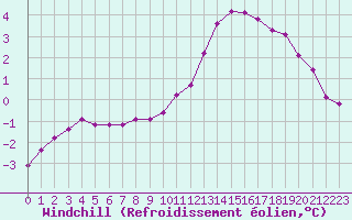 Courbe du refroidissement olien pour Villefontaine (38)