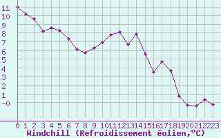 Courbe du refroidissement olien pour Saint-Auban (04)