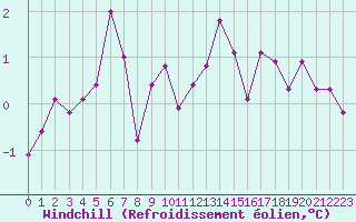Courbe du refroidissement olien pour Albert-Bray (80)