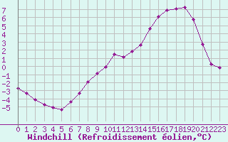 Courbe du refroidissement olien pour Christnach (Lu)