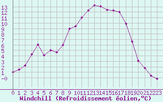 Courbe du refroidissement olien pour Bonnecombe - Les Salces (48)