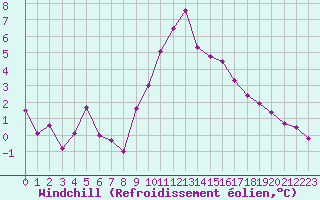 Courbe du refroidissement olien pour Glarus