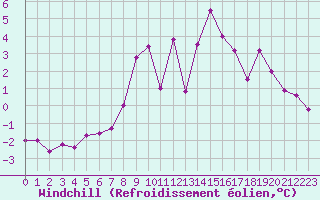 Courbe du refroidissement olien pour Braintree Andrewsfield