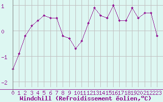 Courbe du refroidissement olien pour Coulommes-et-Marqueny (08)
