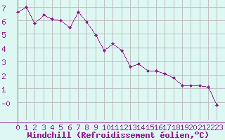 Courbe du refroidissement olien pour Pouzauges (85)