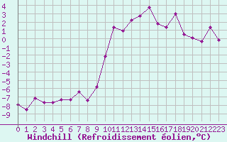 Courbe du refroidissement olien pour Lans-en-Vercors - Les Allires (38)