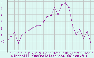 Courbe du refroidissement olien pour Le Luc (83)