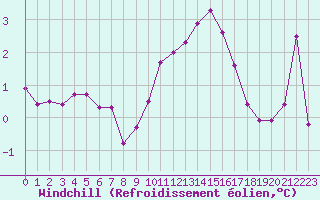 Courbe du refroidissement olien pour Saint-Laurent-du-Pont (38)