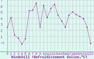 Courbe du refroidissement olien pour Sydfyns Flyveplads