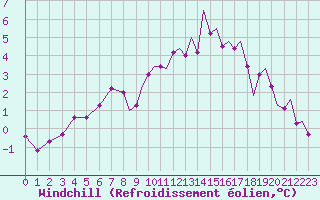 Courbe du refroidissement olien pour Wattisham