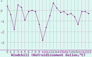 Courbe du refroidissement olien pour Disentis