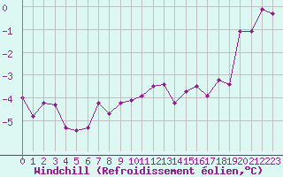 Courbe du refroidissement olien pour Reutte