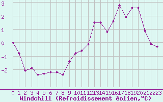Courbe du refroidissement olien pour Weihenstephan