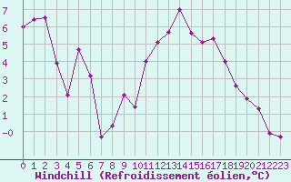 Courbe du refroidissement olien pour Chlons-en-Champagne (51)