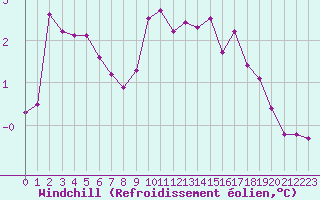 Courbe du refroidissement olien pour Orschwiller (67)