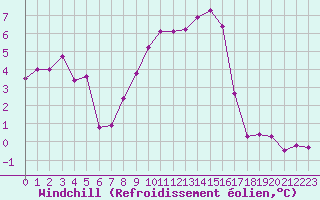 Courbe du refroidissement olien pour Bonnecombe - Les Salces (48)