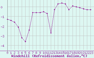 Courbe du refroidissement olien pour Villarzel (Sw)