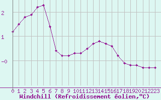 Courbe du refroidissement olien pour Hohrod (68)