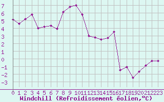 Courbe du refroidissement olien pour Creil (60)