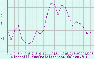 Courbe du refroidissement olien pour Hestrud (59)