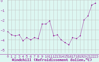 Courbe du refroidissement olien pour Salen-Reutenen