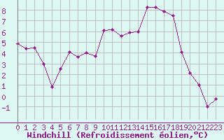 Courbe du refroidissement olien pour Wernigerode
