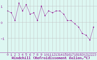 Courbe du refroidissement olien pour Kegnaes