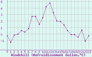 Courbe du refroidissement olien pour Nigula