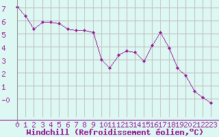 Courbe du refroidissement olien pour Saint-Georges-d