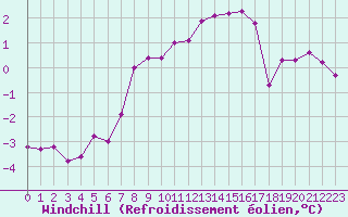 Courbe du refroidissement olien pour Christnach (Lu)