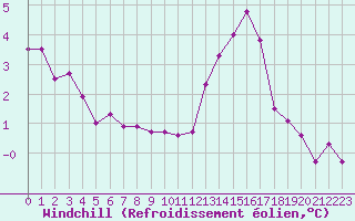 Courbe du refroidissement olien pour Montredon des Corbires (11)
