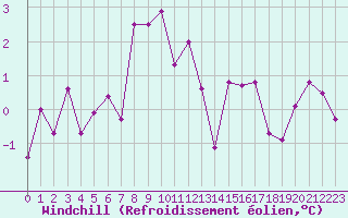 Courbe du refroidissement olien pour Corvatsch